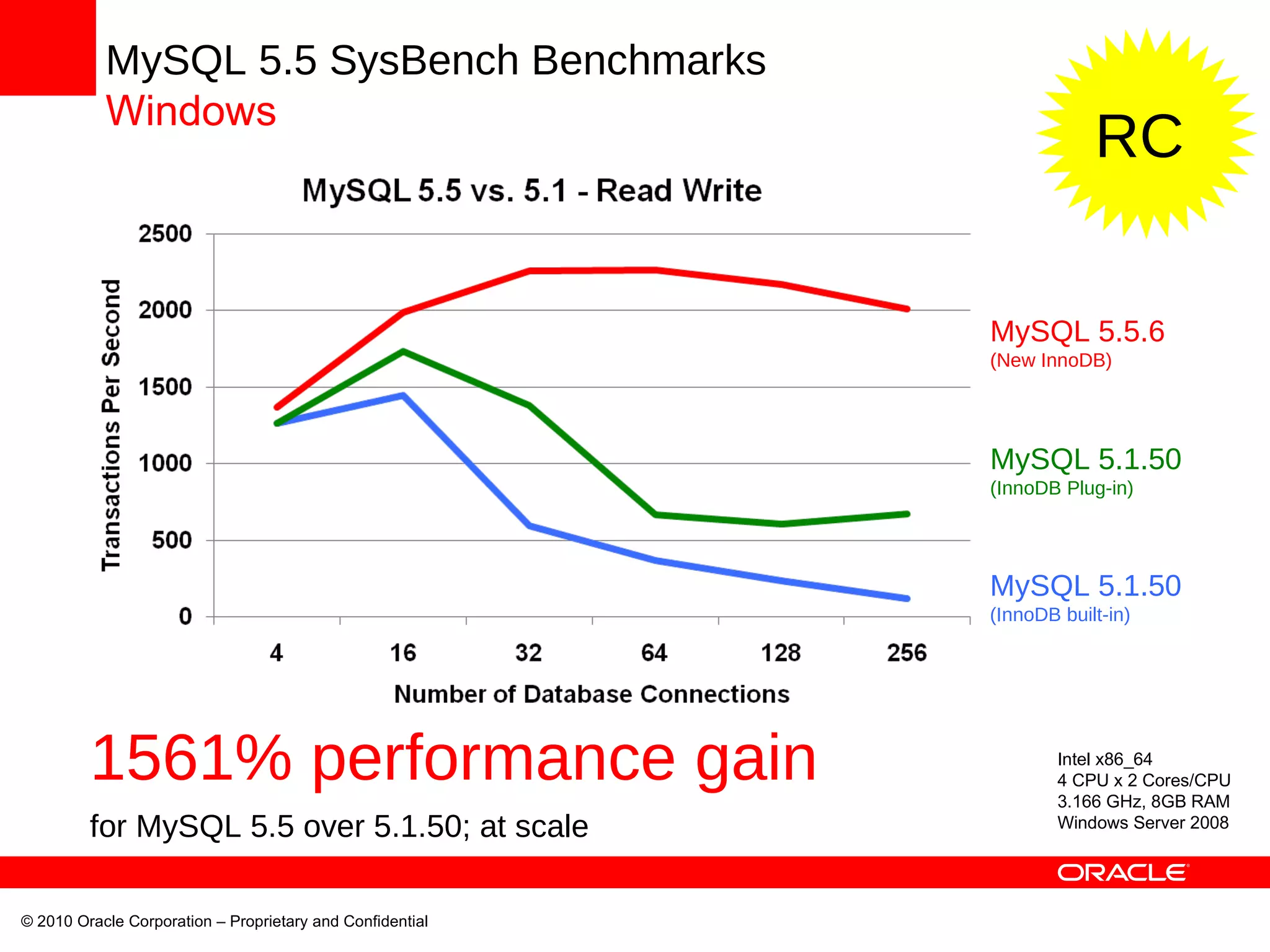 MySQL 5.5 SysBench Benchmarks Windows MySQL 5.1.50 (InnoDB built-in) MySQL 5.1.50  (InnoDB Plug-in) MySQL 5.5.6  (New InnoDB) Intel x86_64 4 CPU x 2 Cores/CPU 3.166 GHz, 8GB RAM Windows Server 2008 1561% performance gain   for MySQL 5.5 over 5.1.50; at scale © 2010 Oracle Corporation – Proprietary and Confidential  RC 