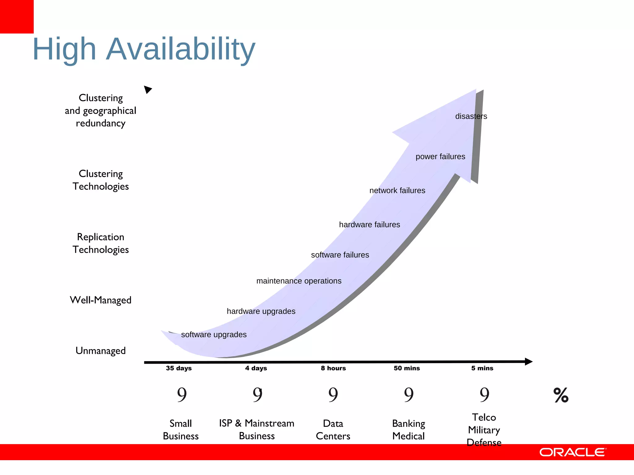 High Availability software upgrades hardware upgrades maintenance operations software failures network failures power failures disasters hardware failures Clustering and geographical redundancy Clustering Technologies Replication Technologies Well-Managed Unmanaged Small Business ISP & Mainstream Business Data Centers Banking Medical Telco Military Defense . 35 days 4 days 50 mins 5 mins 8 hours 9 9 9 9 9 % 