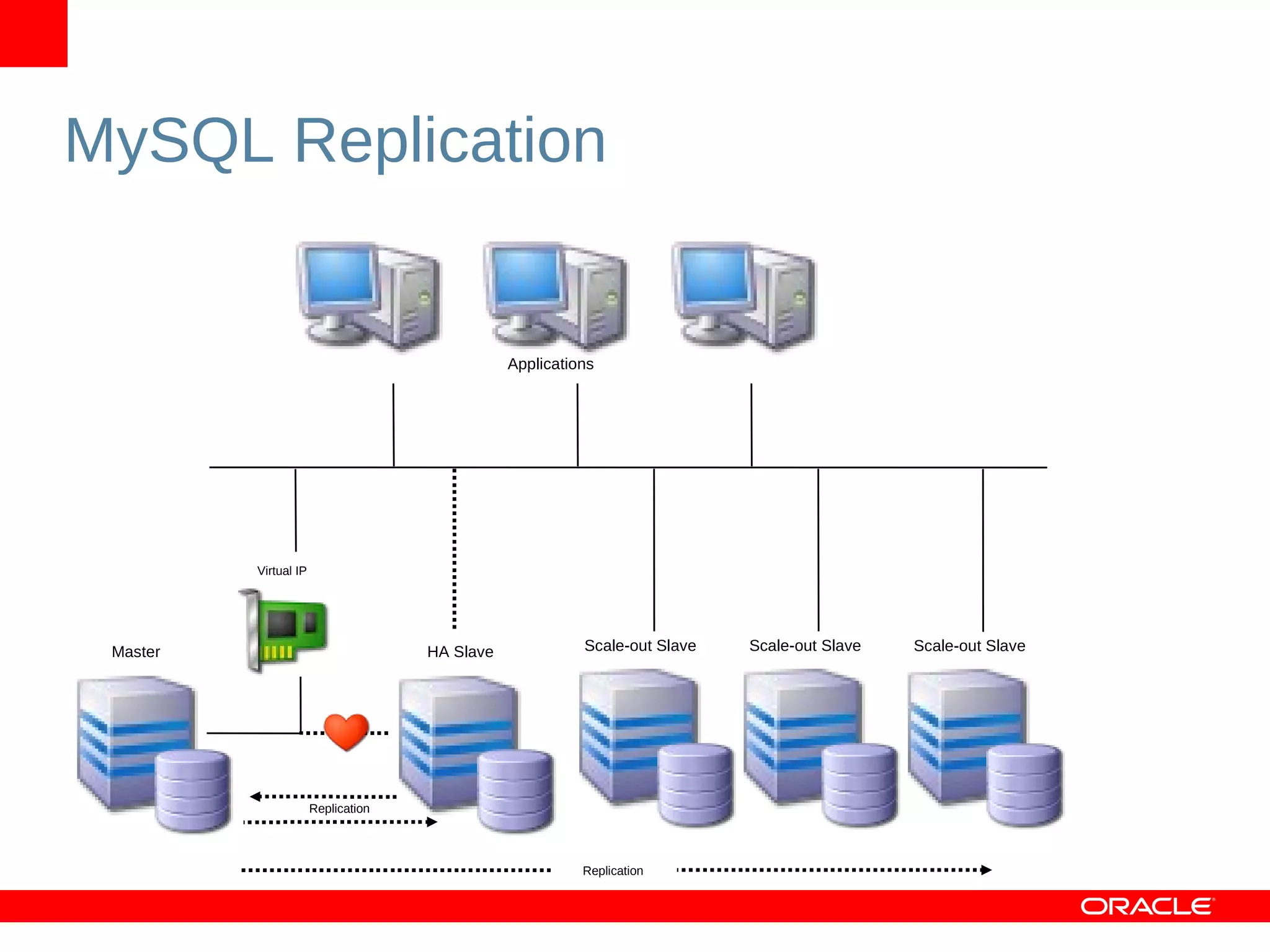 MySQL Replication Virtual IP Replication Applications Master HA Slave Scale-out Slave Scale-out Slave Scale-out Slave Replication 
