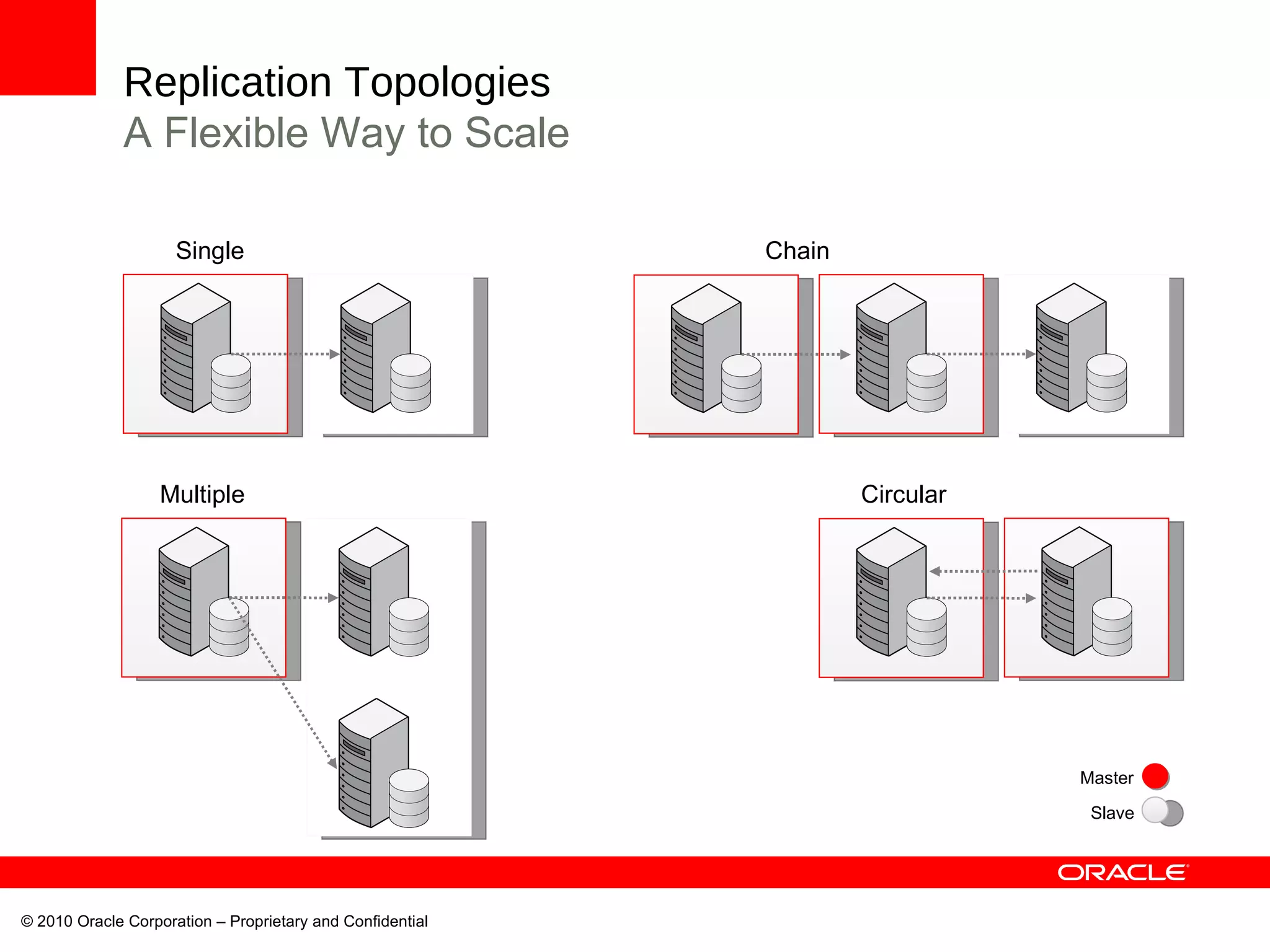 Replication Topologies A Flexible Way to Scale Multiple Single Chain Circular © 2010 Oracle Corporation – Proprietary and Confidential  Master Slave 