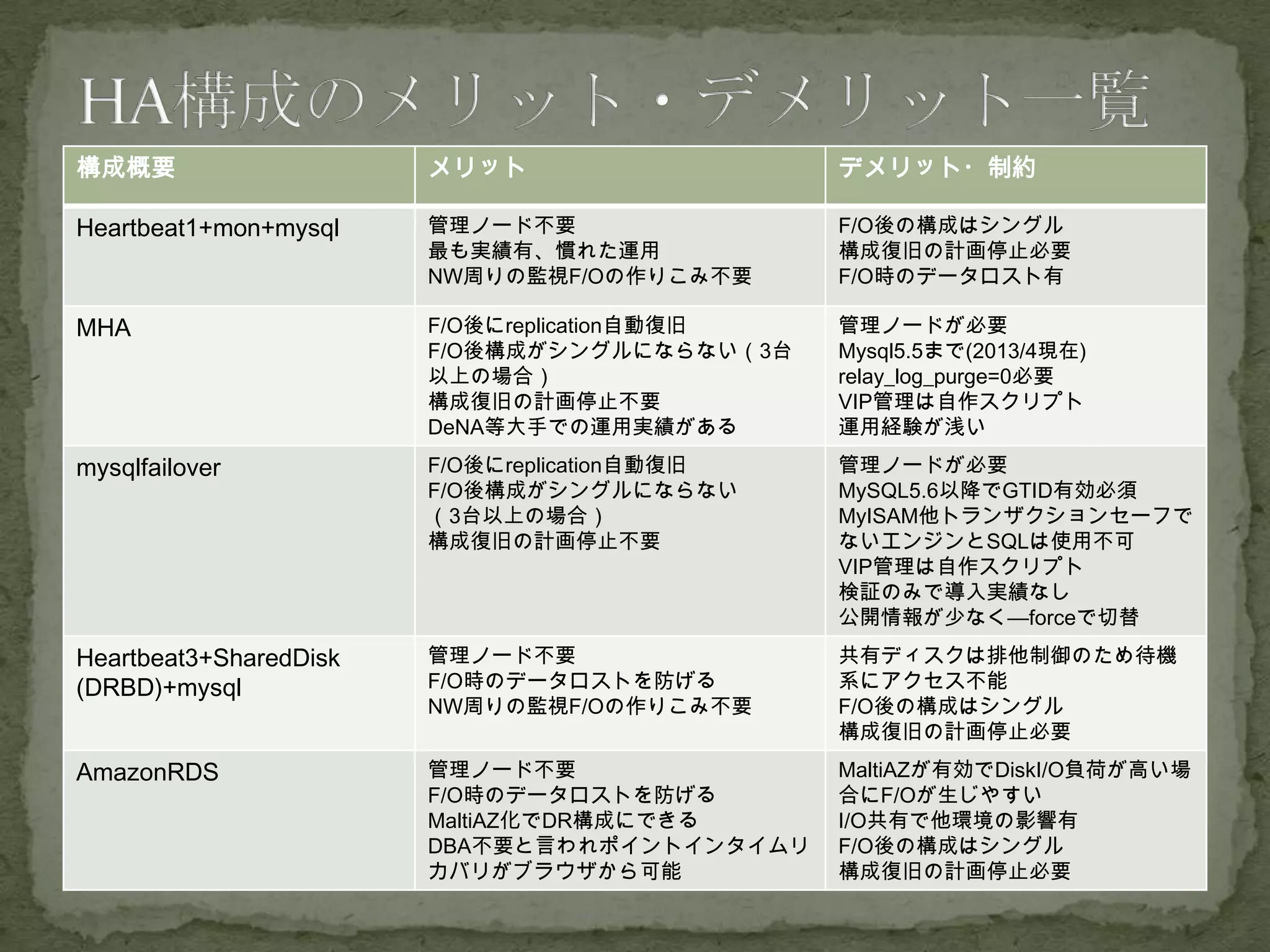 構成概要 メリット デメリット・制約
Heartbeat1+mon+mysql 管理ノード不要
最も実績有、慣れた運用
NW周りの監視F/Oの作りこみ不要
F/O後の構成はシングル
構成復旧の計画停止必要
F/O時のデータロスト有
MHA F/O後にreplication自動復旧
F/O後構成がシングルにならない（3台
以上の場合）
構成復旧の計画停止不要
DeNA等大手での運用実績がある
管理ノードが必要
Mysql5.5まで(2013/4現在)
relay_log_purge=0必要
VIP管理は自作スクリプト
運用経験が浅い
mysqlfailover F/O後にreplication自動復旧
F/O後構成がシングルにならない
（3台以上の場合）
構成復旧の計画停止不要
管理ノードが必要
MySQL5.6以降でGTID有効必須
MyISAM他トランザクションセーフで
ないエンジンとSQLは使用不可
VIP管理は自作スクリプト
検証のみで導入実績なし
公開情報が少なく—forceで切替
Heartbeat3+SharedDisk
(DRBD)+mysql
管理ノード不要
F/O時のデータロストを防げる
NW周りの監視F/Oの作りこみ不要
共有ディスクは排他制御のため待機
系にアクセス不能
F/O後の構成はシングル
構成復旧の計画停止必要
AmazonRDS 管理ノード不要
F/O時のデータロストを防げる
MaltiAZ化でDR構成にできる
DBA不要と言われポイントインタイムリ
カバリがブラウザから可能
MaltiAZが有効でDiskI/O負荷が高い場
合にF/Oが生じやすい
I/O共有で他環境の影響有
F/O後の構成はシングル
構成復旧の計画停止必要
 