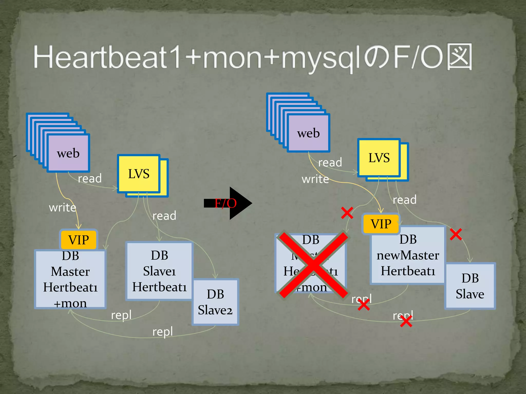 LVS1LVS
DB
Master
Hertbeat1
+mon
DB
Slave2
DB
Slave1
Hertbeat1
VIP
webwebwebwebwebweb
write
read
repl
read
repl
LVS1LVS
DB
Master
Hertbeat1
+mon
DB
Slave
DB
newMaster
Hertbeat1
VIP
webwebwebwebwebweb
write
read
repl
read
repl
×
×
×
×
F/O
 
