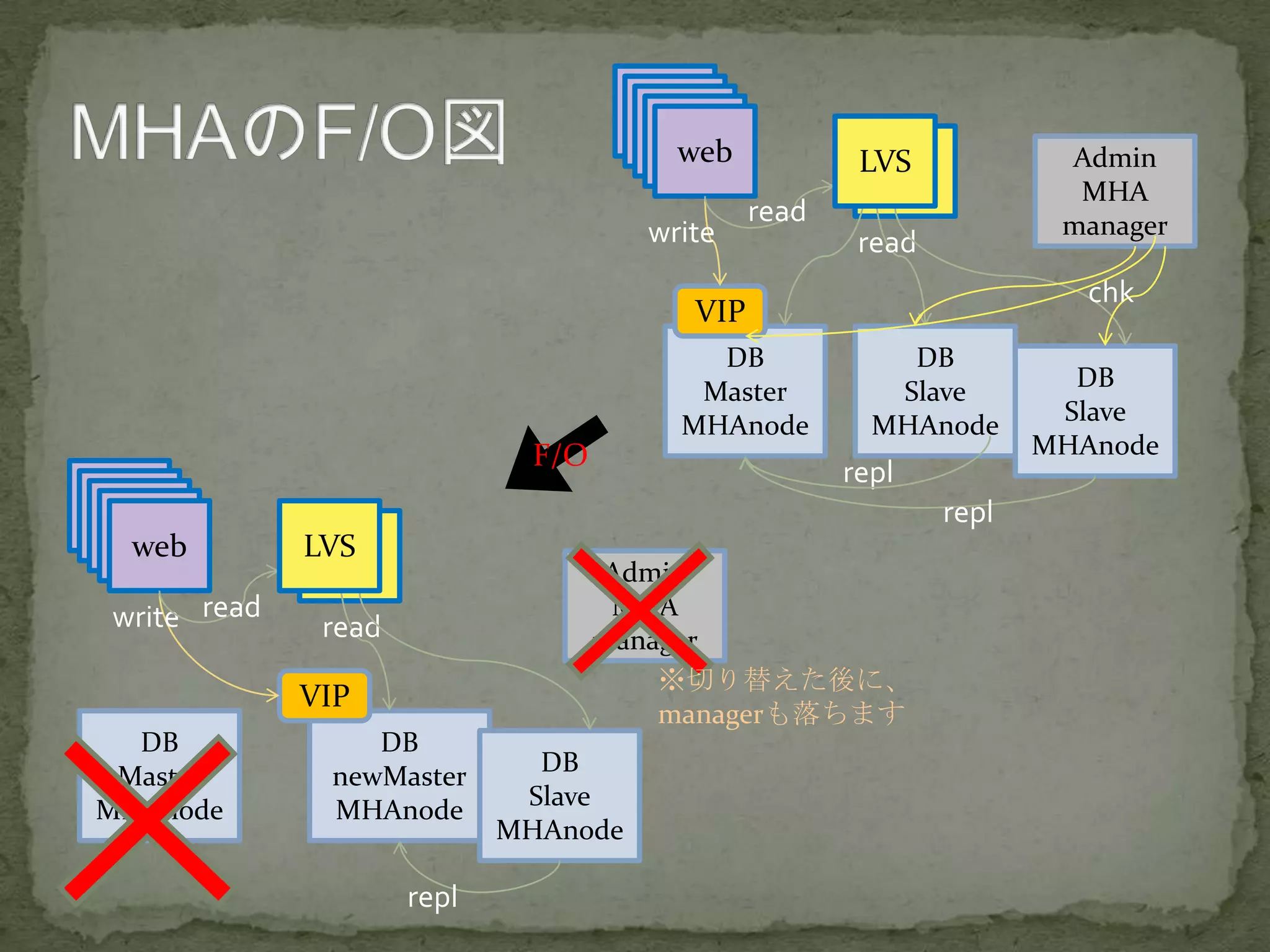 LVS1
DB
Master
MHAnode
Admin
MHA
manager
DB
Slave
MHAnode
DB
Slave
MHAnode
VIP
webwebwebwebweb
write
read
repl
repl
read
LVS
chk
LVS1
DB
Master
MHAnode
Admin
MHA
manager
DB
newMaster
MHAnode
DB
Slave
MHAnode
VIP
webwebwebwebweb
write read
repl
read
LVS
※切り替えた後に、
managerも落ちます
F/O
 