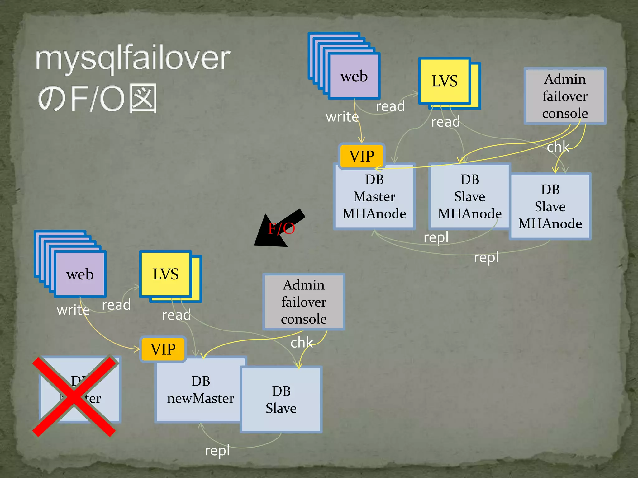 LVS1
DB
Master
MHAnode
Admin
failover
console
DB
Slave
MHAnode
DB
Slave
MHAnode
VIP
webwebwebwebweb
write
read
repl
repl
read
LVS
chk
LVS1
DB
Master
DB
newMaster DB
Slave
VIP
webwebwebwebweb
write read
repl
read
LVS
F/O
chk
Admin
failover
console
 