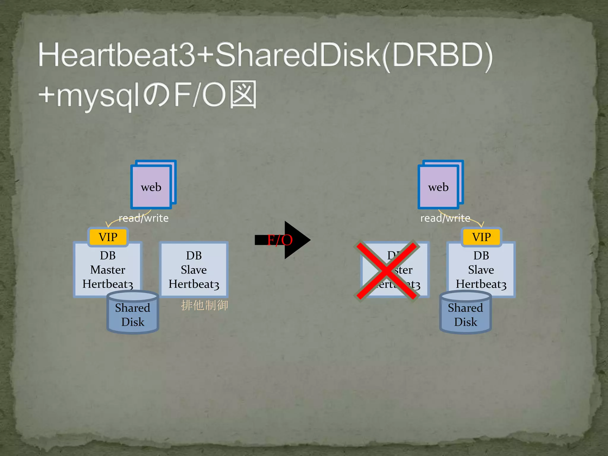 DB
Master
Hertbeat3
DB
Slave
Hertbeat3
VIP
webweb
read/write
Shared
Disk
排他制御
F/O
DB
Master
Hertbeat3
DB
Slave
Hertbeat3
VIP
webweb
read/write
Shared
Disk
 