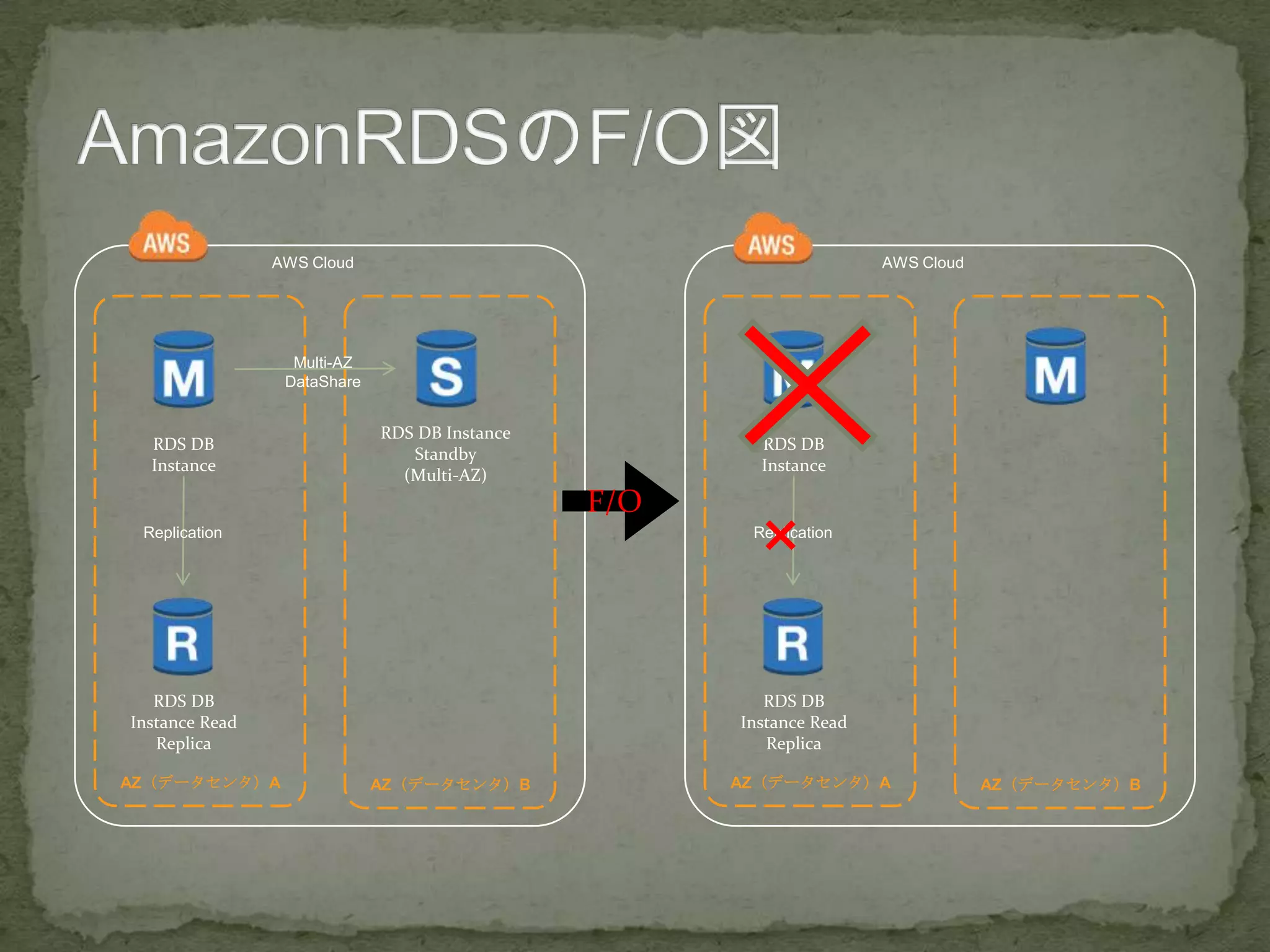 AWS Cloud
AZ（データセンタ）A
RDS DB
Instance
RDS DB Instance
Standby
(Multi-AZ)
RDS DB
Instance Read
Replica
AZ（データセンタ）B
Replication
Multi-AZ
DataShare
F/O
AWS Cloud
AZ（データセンタ）A
RDS DB
Instance
RDS DB
Instance Read
Replica
AZ（データセンタ）B
Replication
×
 
