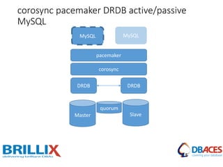 Master Slave
DRDB
corosync
pacemaker
DRDB
MySQL MySQL
corosync pacemaker DRDB active/passive
MySQL
quorum
 