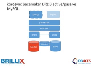 Master Slave
DRDB
corosync
pacemaker
DRDB
MySQL MySQL
corosync pacemaker DRDB active/passive
MySQL
quorum
Master
 