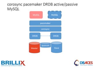 Master Slave
DRDB
corosync
pacemaker
DRDB
MySQLMySQL
corosync pacemaker DRDB active/passive
MySQL
quorum
MySQL
 
