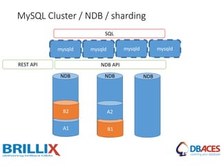 mysqld
MySQL Cluster / NDB / sharding
mysqld mysqld mysqld
A1
B2
B1
A2
NDB NDB NDB
NDB API
SQL
REST API
 