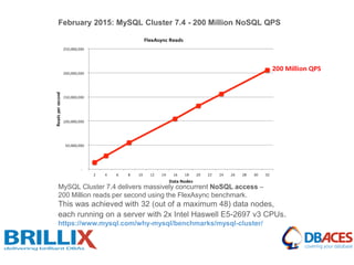 February 2015: MySQL Cluster 7.4 - 200 Million NoSQL QPS
MySQL Cluster 7.4 delivers massively concurrent NoSQL access –
200 Million reads per second using the FlexAsync benchmark.
This was achieved with 32 (out of a maximum 48) data nodes,
each running on a server with 2x Intel Haswell E5-2697 v3 CPUs.
https://www.mysql.com/why-mysql/benchmarks/mysql-cluster/
 