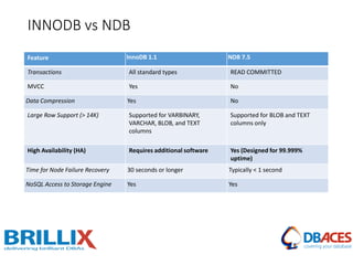 INNODB vs NDB
Feature InnoDB 1.1 NDB 7.5
Transactions All standard types READ COMMITTED
MVCC Yes No
Data Compression Yes No
Large Row Support (> 14K) Supported for VARBINARY,
VARCHAR, BLOB, and TEXT
columns
Supported for BLOB and TEXT
columns only
High Availability (HA) Requires additional software Yes (Designed for 99.999%
uptime)
Time for Node Failure Recovery 30 seconds or longer Typically < 1 second
NoSQL Access to Storage Engine Yes Yes
 