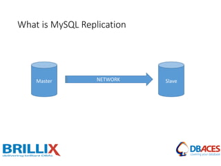 What is MySQL Replication
Master SlaveNETWORK
 