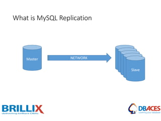 What is MySQL Replication
Master SlaveNETWORK
Slave
Slave
Slave
Slave
 