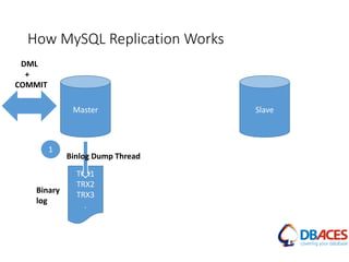How MySQL Replication Works
Master
TRX1
TRX2
TRX3
.
Slave
1
Binary
log
DML
+
COMMIT
Binlog Dump Thread
 