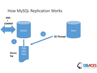 How MySQL Replication Works
Master
TRX1
TRX2
TRX3
.
Slave
1
2
Binary
log
IO Thread
DML
+
COMMIT
 