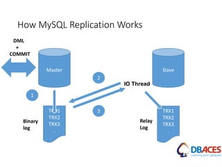 How MySQL Replication Works
Master
TRX1
TRX2
TRX3
.
Slave
TRX1
TRX2
TRX3
.
1
2
3
Binary
log
Relay
Log
IO Thread
DML
+
COMMIT
 