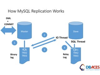 How MySQL Replication Works
Master
TRX1
TRX2
TRX3
.
Slave
TRX1
TRX2
TRX3
.
1
2
3
4
Binary
log
Relay
Log
IO Thread
SQL Thread
DML
+
COMMIT
 