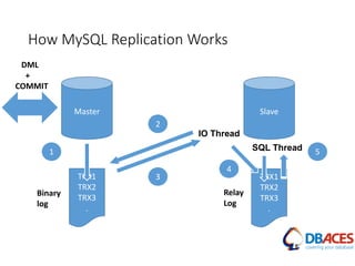 How MySQL Replication Works
Master
TRX1
TRX2
TRX3
.
Slave
TRX1
TRX2
TRX3
.
1
2
3
4
5
Binary
log
Relay
Log
IO Thread
SQL Thread
DML
+
COMMIT
 