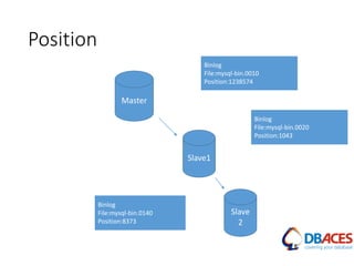 Position
Master
Slave1
Slave
2
Binlog
File:mysql-bin.0010
Position:1238574
Binlog
File:mysql-bin.0020
Position:1043
Binlog
File:mysql-bin.0140
Position:8373
 