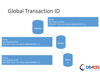 Global Transaction ID
Master
Slave1
Slave
2
Binlog
File:mysql-bin.0010
3E11FA47-71CA-11E1-9E33-C80AA9429562:1-5
Binlog
File:mysql-bin.0020
3E11FA47-71CA-11E1-9E33-C80AA9429562:1-5
Binlog
File:mysql-bin.0140
3E11FA47-71CA-11E1-9E33-C80AA9429562:1-5
 