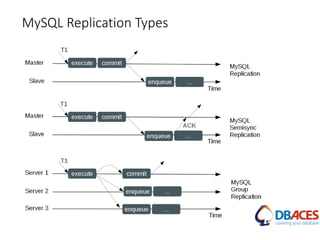 MySQL Replication Types
 