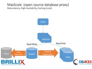 MaxScale (open source database proxy)
Redundancy, High Availability, Scaling (read)
Master Slave
MaxScle
MaxScle
MaxScle
Client
Read Write Read Only
Slave
Slave
MySQL
ReplicationSlave
Delay
Replication
 