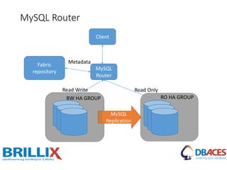 fa fa
MySQL Router
Slave
MySQL
Router
Client
Read Write Read Only
Slave
MySQL
Replication
Fabric
repository
RO HA GROUP
Metadata
RW HA GROUP
 