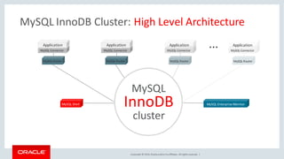 Copyright © 2016, Oracleand/orits affiliates. Allrights reserved. |
MySQLConnector
Application
MySQL Router
MySQL Connector
Application
MySQL Router
MySQL Shell
MySQLConnector
Application
MySQL Router
MySQLConnector
Application
MySQL Router
MySQL InnoDB Cluster: High Level Architecture
MySQL
InnoDB
cluster
MySQL Enterprise Monitor
…
 
