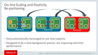 Copyright © 2016, Oracleand/orits affiliates. Allrights reserved. |
• Dataautomatically rearranged to use new capacity
• Designed to be a slow background process not impacting real-time
performance.
28/09/2016 Copyright 2015,oracle and/or its affiliates. Allrights reserved 40
NodeGroup
Data Node 1 Data Node 2
NodeGroup
Data Node 3 Data Node 4
NodeGroup
Data Node 5 Data Node 6
On-line Scaling and Elasticity
Re-partioning
 