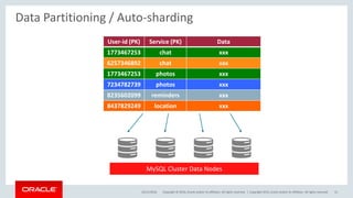 Copyright © 2016, Oracle and/or its affiliates. All rights reserved. |
Data Partitioning / Auto-sharding
25/11/2016 Copyright 2015, oracle and/or its affiliates. All rights reserved 31
User-id (PK) Service (PK) Data
1773467253 chat xxx
6257346892 chat xxx
1773467253 photos xxx
7234782739 photos xxx
8235602099 reminders xxx
8437829249 location xxx
MySQL Cluster Data Nodes
 