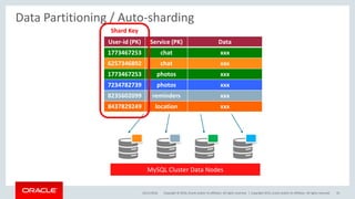 Copyright © 2016, Oracle and/or its affiliates. All rights reserved. |
Data Partitioning / Auto-sharding
25/11/2016 Copyright 2015, oracle and/or its affiliates. All rights reserved 33
User-id (PK) Service (PK) Data
1773467253 chat xxx
6257346892 chat xxx
1773467253 photos xxx
7234782739 photos xxx
8235602099 reminders xxx
8437829249 location xxx
MySQL Cluster Data Nodes
Shard Key
 