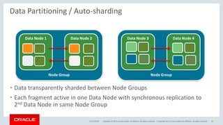 Copyright © 2016, Oracle and/or its affiliates. All rights reserved. |
Node Group
Data Node 1
• Data transparently sharded between Node Groups
• Each fragment active in one Data Node with synchronous replication to
2nd Data Node in same Node Group
25/11/2016 Copyright 2015, oracle and/or its affiliates. All rights reserved 34
Data Node 2
Node Group
Data Node 3 Data Node 4
Data Partitioning / Auto-sharding
 