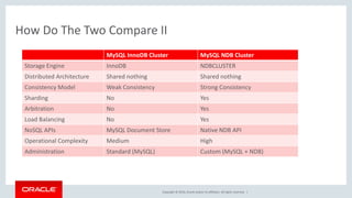 Copyright © 2016, Oracle and/or its affiliates. All rights reserved. |
How Do The Two Compare II
MySQL InnoDB Cluster MySQL NDB Cluster
Storage Engine InnoDB NDBCLUSTER
Distributed Architecture Shared nothing Shared nothing
Consistency Model Weak Consistency Strong Consistency
Sharding No Yes
Arbitration No Yes
Load Balancing No Yes
NoSQL APIs MySQL Document Store Native NDB API
Operational Complexity Medium High
Administration Standard (MySQL) Custom (MySQL + NDB)
 