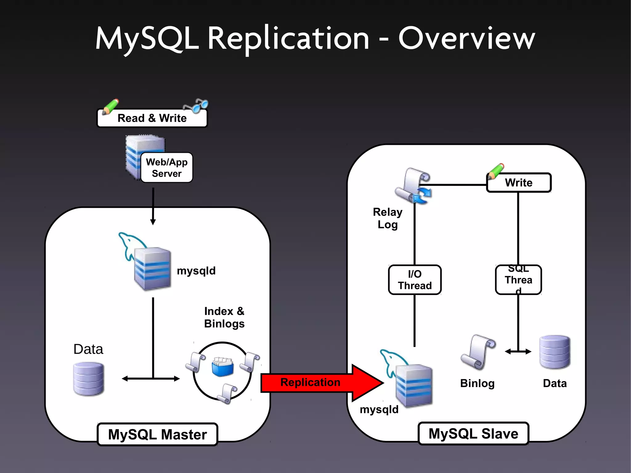 MySQL Replication - Overview

        Read & Write


            Web/App
             Server
                                                                       Write

                                                 Relay
                                                  Log



                  mysqld                                                SQL
                                                       I/O
                                                                       Threa
                                                     Thread
                                                                         d
                       Index &
                       Binlogs

Data

                                 Replication                  Binlog           Data

                                               mysqld

       MySQL Master                                       MySQL Slave
 