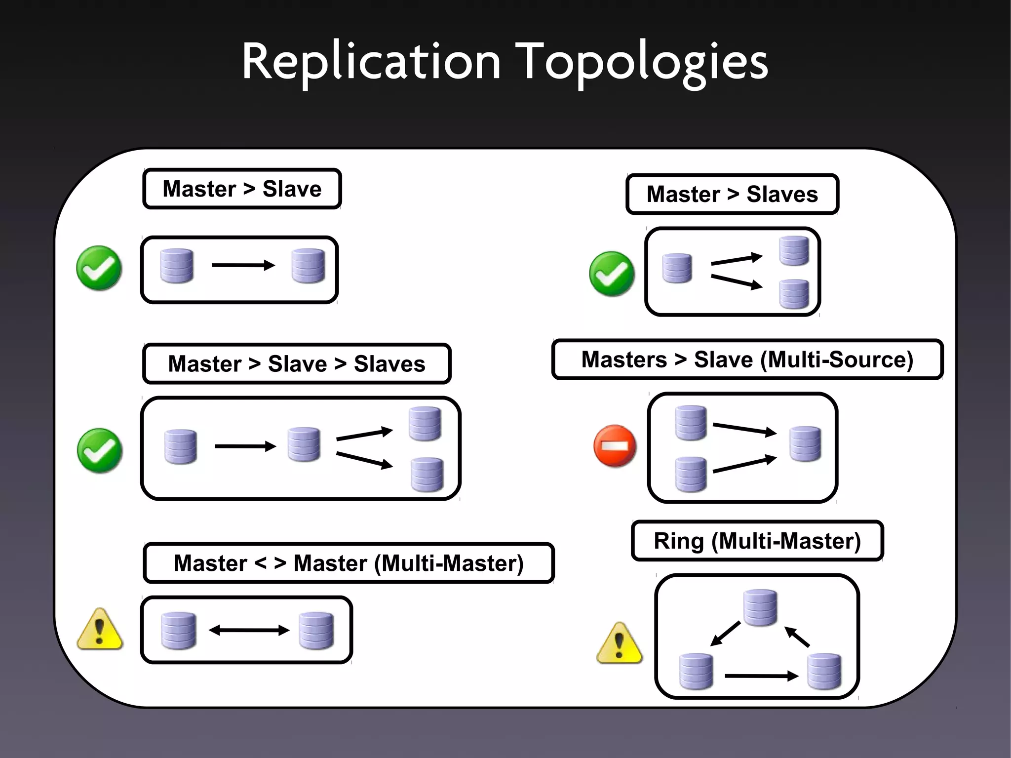 Replication Topologies

Master > Slave                          Master > Slaves




Master > Slave > Slaves            Masters > Slave (Multi-Source)




                                         Ring (Multi-Master)
Master < > Master (Multi-Master)
 