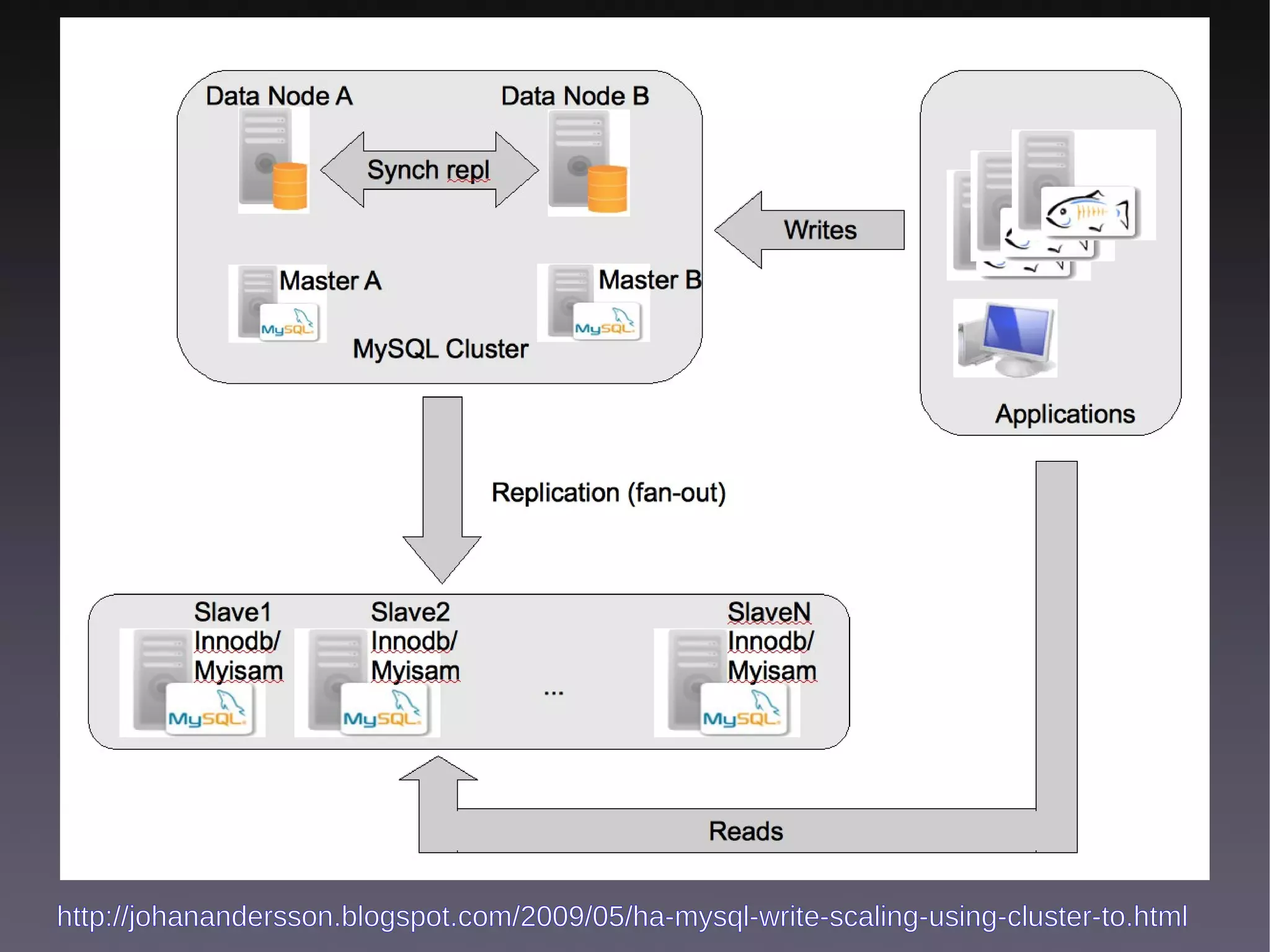 http://johanandersson.blogspot.com/2009/05/ha-mysql-write-scaling-using-cluster-to.html
 