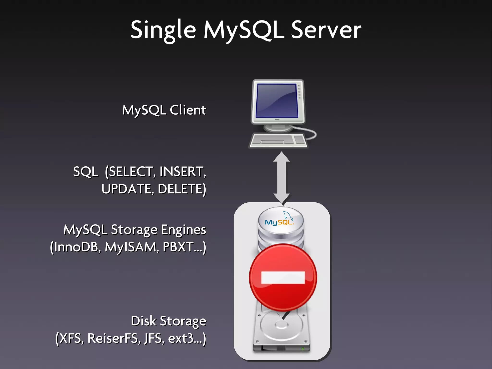 Single MySQL Server

            MySQL Client



   SQL (SELECT, INSERT,
      UPDATE, DELETE)

   MySQL Storage Engines
(InnoDB, MyISAM, PBXT...)



             Disk Storage
(XFS, ReiserFS, JFS, ext3...)
 