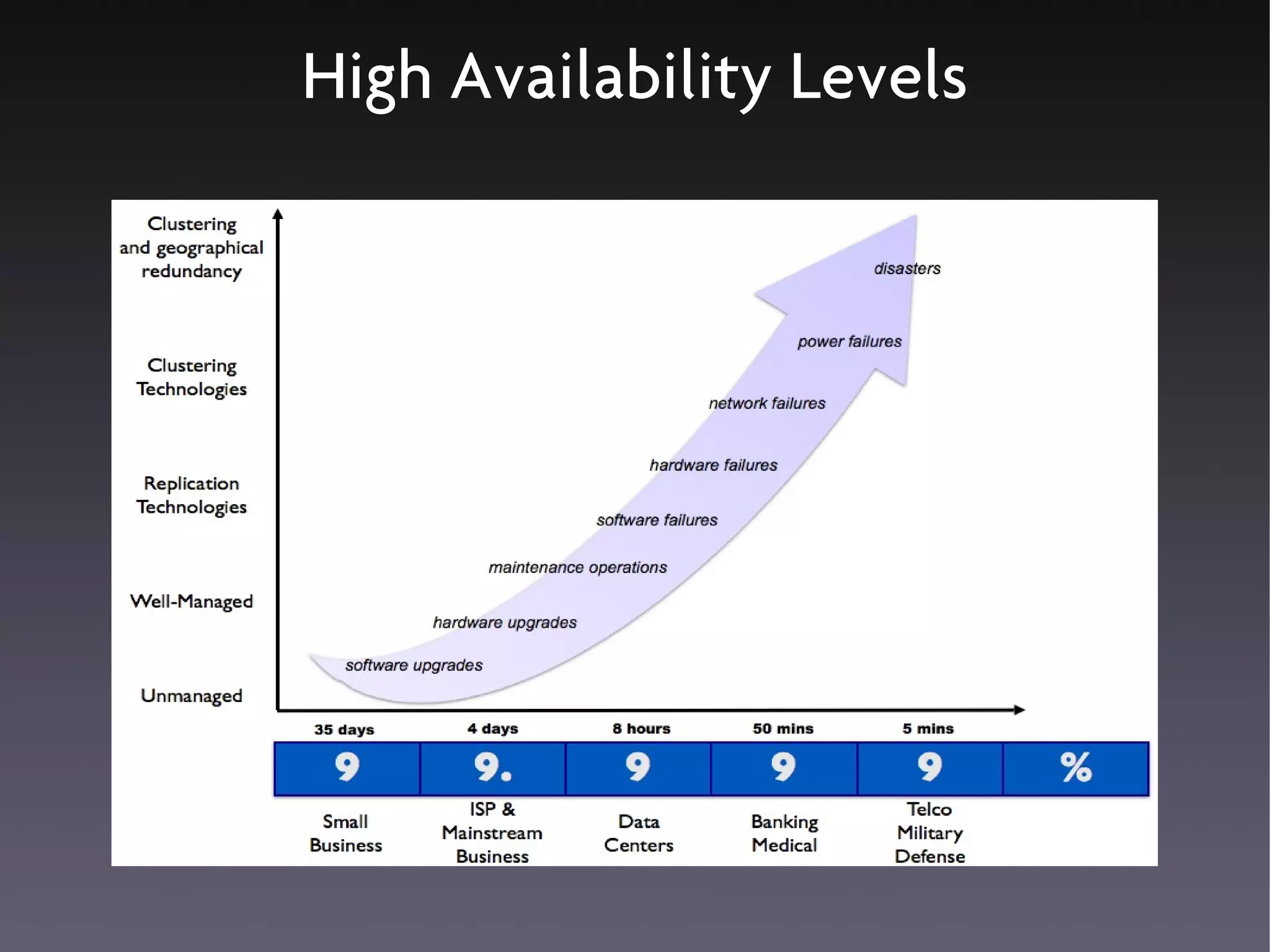 High Availability Levels
 