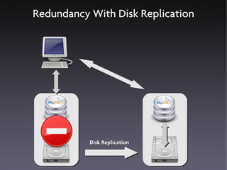 Redundancy With Disk Replication




           Disk Replication
 