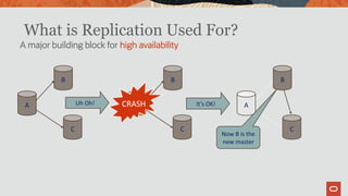 C
B
A
C
B
ACRASH
C
B
A
Now B is the
new master
Uh Oh! It’s OK!
A major building block for high availability
What is Replication Used For?
 