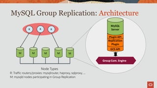 MySQL Group Replication: Architecture
Node Types
R: Traffic routers/proxies: mysqlrouter, haproxy, sqlproxy, ...
M: mysqld nodes participating in Group Replication
 