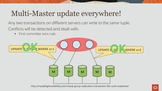 Multi-Master update everywhere!
Any two transactions on different servers can write to the same tuple.
Conflicts will be detected and dealt with.
 First committer wins rule.
M M M M M
UPDATE t1 SET a=4 WHERE a=2UPDATE t1 SET a=3 WHERE a=1
OKOK
http://mysqlhighavailability.com/mysql-group-replication-transaction-life-cycle-explained/
 