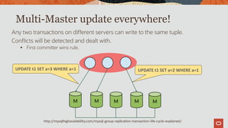 Multi-Master update everywhere!
Any two transactions on different servers can write to the same tuple.
Conflicts will be detected and dealt with.
 First committer wins rule.
M M M M M
UPDATE t1 SET a=2 WHERE a=1UPDATE t1 SET a=3 WHERE a=1
http://mysqlhighavailability.com/mysql-group-replication-transaction-life-cycle-explained/
 