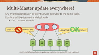 Multi-Master update everywhere!
Any two transactions on different servers can write to the same tuple.
Conflicts will be detected and dealt with.
 First committer wins rule.
M M M M M
UPDATE t1 SET a=2 WHERE a=1UPDATE t1 SET a=3 WHERE a=1
OK
http://mysqlhighavailability.com/mysql-group-replication-transaction-life-cycle-explained/
 