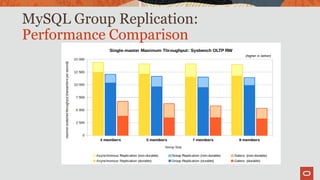 MySQL Group Replication:
Performance Comparison
 