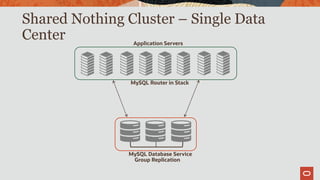 Shared Nothing Cluster – Single Data
Center Application Servers
MySQL Router in Stack
MySQL Database Service
Group Replication
 