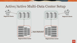 Active/Active Multi-Data Center Setup
Async Replication
Regional Data Center Regional Data Center
Regional ClientsRegional Clients
 