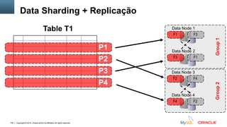 Copyright © 2014, Oracle and/or its affiliates. All rights reserved.106
Data Node 1
Data Node 2
F1 F3
F3 F1
Data Node 3
Data Node 4
F2 F4
F4 F2
Group1
Table T1
P2
P3
P4
P1
Data Sharding + Replicação
Group2
 