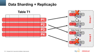 Copyright © 2014, Oracle and/or its affiliates. All rights reserved.107
Data Node 1
Data Node 2
F1 F3
F3 F1
Data Node 3
Data Node 4
F2 F4
F4 F2
Group1
Table T1
P2
P3
P4
P1
Data Sharding + Replicação
Group2
 